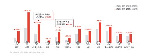 코로나19가 이커머스 시장에 미친 영향 1편 팬데믹으로 재편된 소비 현황