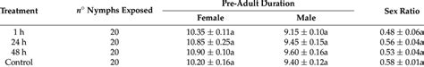 Means And Se Of The Pre Adult Duration Sex Ratio And Longevity Of Download Scientific Diagram