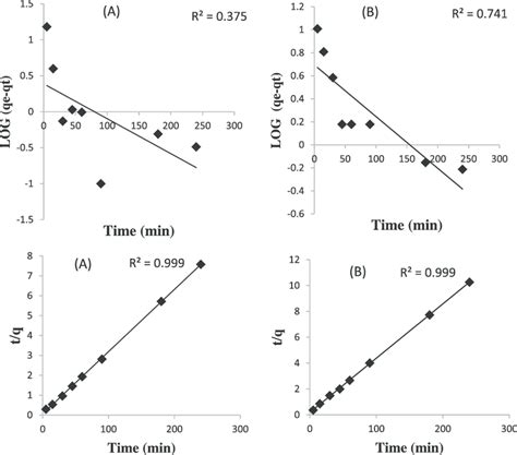 Lagergren Pseudo First Order And Second Order Kinetics Modeling Of