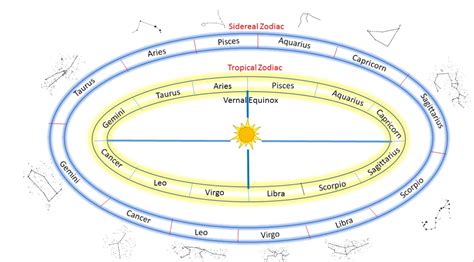 Tropical Vs Sidereal Chart