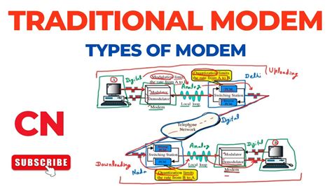 Traditional Modem Types Of Modems Computer Networks Youtube