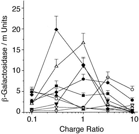 Comparison Of The Transfection Efficiencies Of Lipid And With And