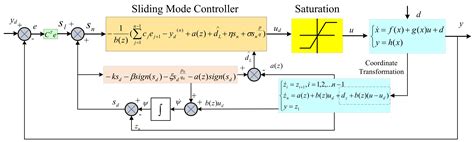 Processes Free Full Text Disturbance Observer Based Terminal