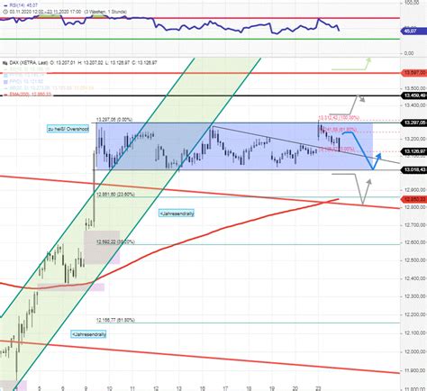 DAX Tagesausblick Hier sind wichtigsten Chartmarken für heute