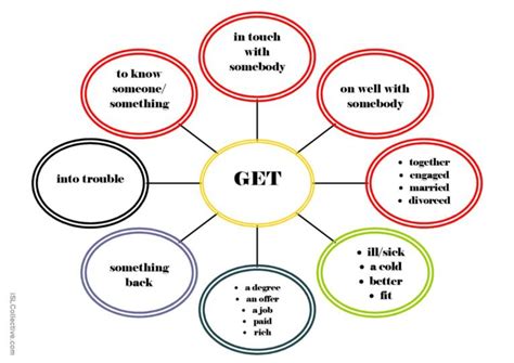 Collocations With Get Spider Diagra English Esl Worksheets Pdf And Doc