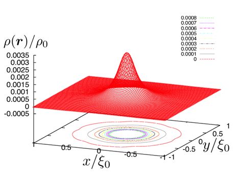 Color online Charge density ρ r ρ 0 in the core region 1 x ξ 0