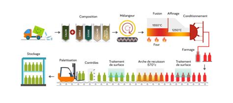 Processus Hot End Dans La Fabrication Du Verre Le Guide Complet