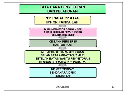 Bagaimana Tata Cara Penyetoran Dan Pelaporan Pph Badan