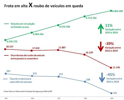 RS encerra 2019 a menor taxa de homicídios por 100 mil da década