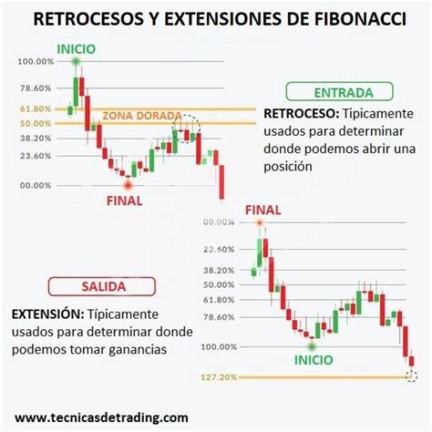 Estrategias de Trading con Extensiones de Fibonacci Técnicas de