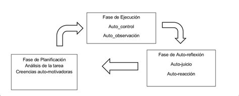 Fases Y Procesos De Autorregulación Del Aprendizaje Según Zimmerman Y