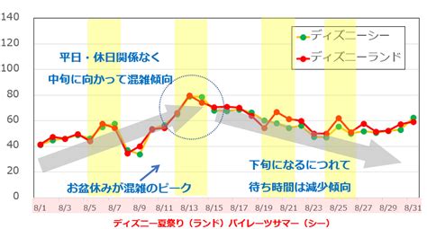 2018年8月のディズニーランド・ディズニーシーの平均待ち時間の推移 キャステル Castel ディズニー情報