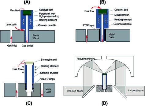 Development Of A Diffuse Reflectance Infrared Fourier Transform