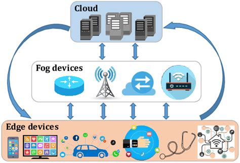 Overview Of The Internet Of Things Iot Devices And Where Computations