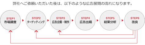 雑誌広告 Sprox エスプロックス では、企業様に合わせた広告ノウハウを確立し、提案サポートしています