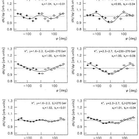 Azimuthal Distributions Of K In Different Y And E T Bins In 11 5a Gev Download Scientific