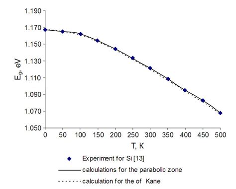 The Temperature Dependence Of The Density Of States In Semiconductors