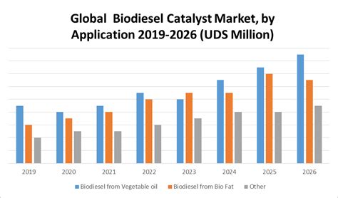 Global Biodiesel Catalyst Market Industry Analysis And Forecast 2026