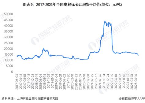 预见2023：《2023年中国锰业全景图谱》附市场规模、竞争格局和发展前景等电解锰新浪财经新浪网