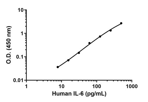 人il 6 Elisa试剂盒ab178013 Abcam中文官网