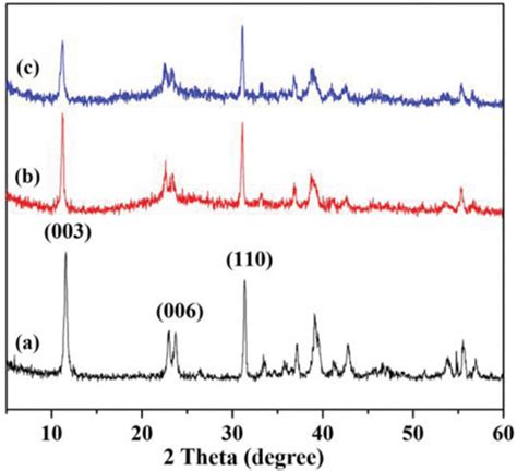 Ray Diffraction Patterns Of A Ldhs B Ldhs Btpt And C Download Scientific Diagram