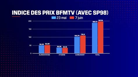 Indice Des Prix Bfmtv Quels Sont Les Produits Qui Ont Le Plus