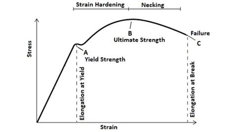 Metal Strength Chart The Ultimate Guide