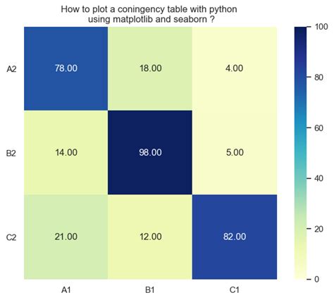 Plotcontingencytableseabornmatplotlib02png