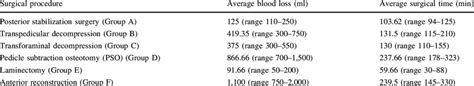 Average Blood Loss And Surgical Time For Various Surgical Procedures