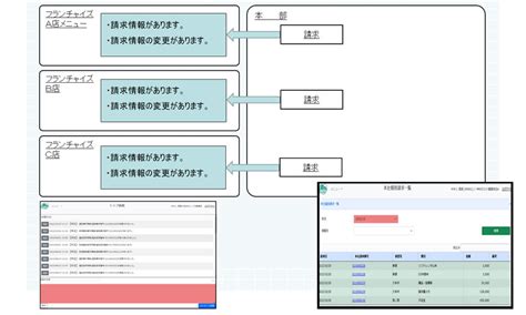 代理店・fc本部間管理システム フランチャイズ 本部間 代理店 本社間の受発注管理システム・入出荷管理システム Dx推進システム