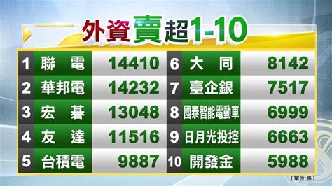 法人多空操作／晶圓雙雄變臉險丟17600點 今三大法人同站賣方 金融 非凡新聞