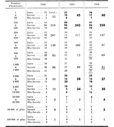 Commentaires De Cartes Et Graphiques Sur Les Premiers Résultats Du Recensement De 1968 Dans Les