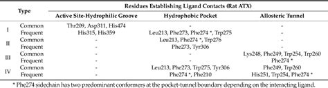 Table From The Structural Binding Mode Of The Four Autotaxin