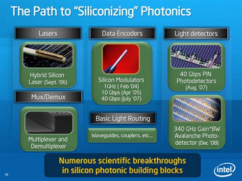 Intel's 50Gbps Silicon Photonics Link: The Future of Interfaces