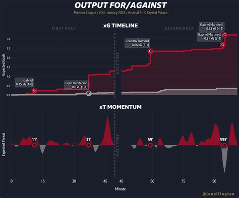 Arsenal 5 0 Crystal Palace By The Numbers Arseblog News The