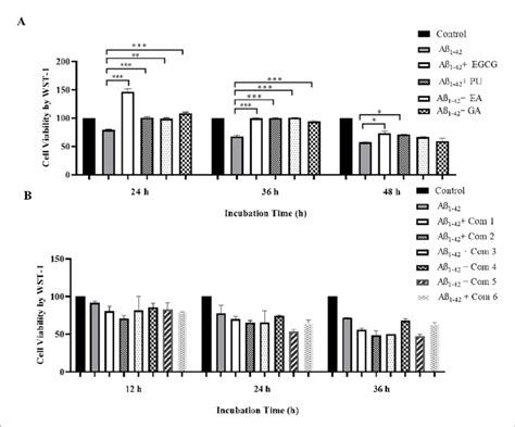 The viability of differentiated SH SY5Y cells treated with Aβ1 42 and