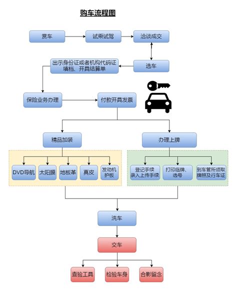 购车流程图迅捷画图，在线制作流程图