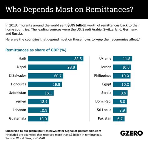 The Graphic Truth Who Depends Most On Remittances Gzero Media