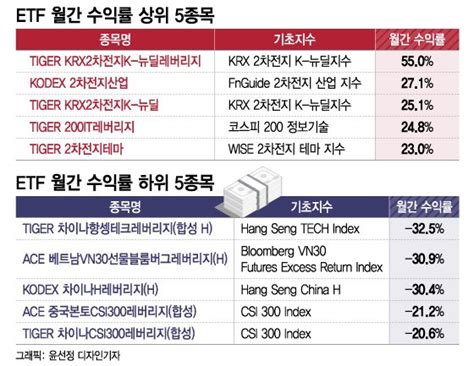 2차전지 55 뛸때 항셍테크 35 추락etf 수익률 극과 극 네이트 뉴스