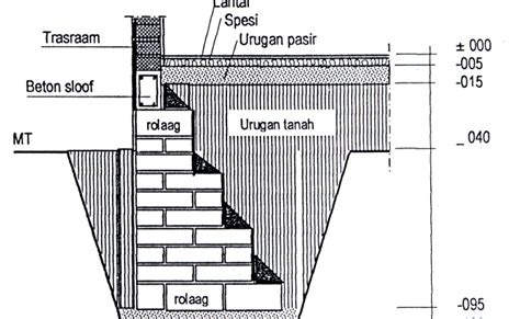 Pondasi Pasangan Batu Bata Konstruksi Dari Pondasi Langsung Dapat