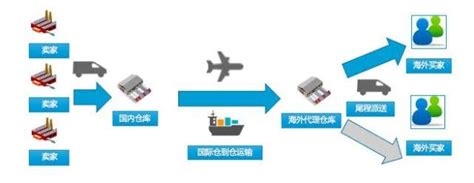 第三方美国海外仓一件代发供应链和流程 纽酷国际物流