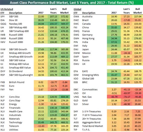 2017 Total Return Performance By Asset Class Using Key Etfs Bespoke