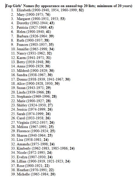 Retiring Guy's Digest: The Baby Names List, 1900-1999