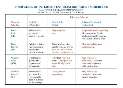 Identify The Four Schedules Of Reinforcement