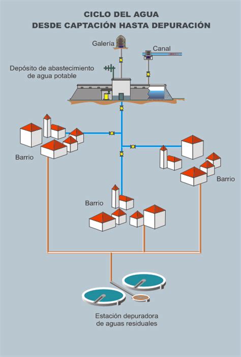 Abastecimiento Y Saneamiento De Agua Villa De La Orotava