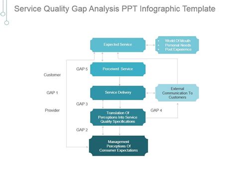 Service Quality Gap Analysis Ppt Infographic Template Presentation