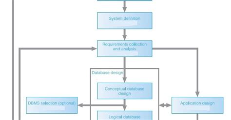 Database Design Process - Chapter 03 - Any Time Notes