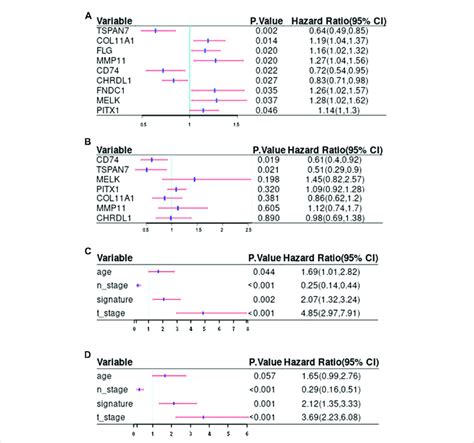 Screening Of Potential Prediction Biomarkers And Risk Factors For