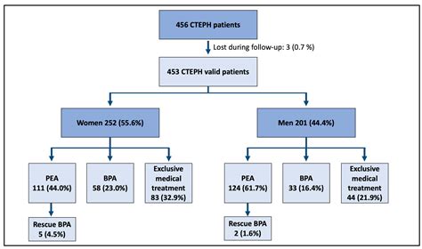 Jcm Free Full Text Sex Differences In Chronic Thromboembolic