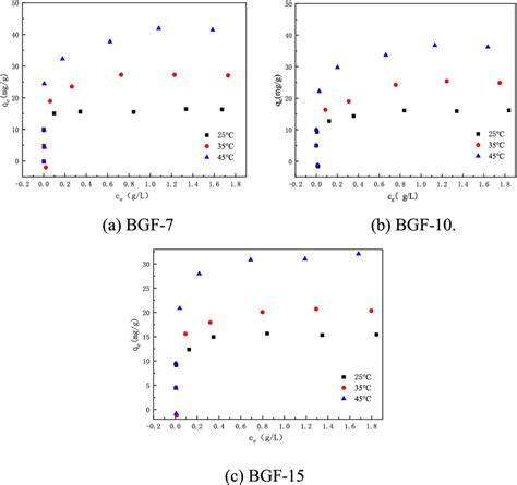 Isothermal Adsorption Line Of Bgf On Lrc Download Scientific Diagram